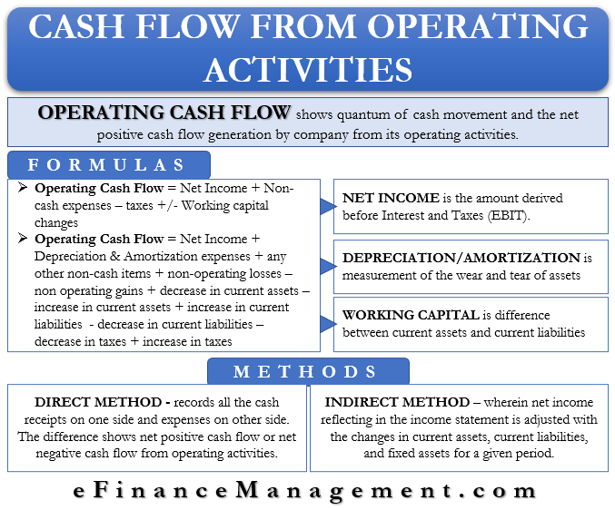 the reporting of investing activities is identical under the direct method and indirect method.